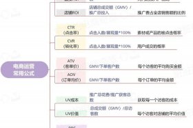电商基础公式、电商基础公式有哪些