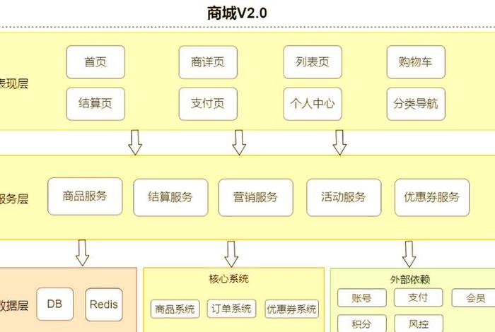 电商架构图设计（电商架构图设计图）