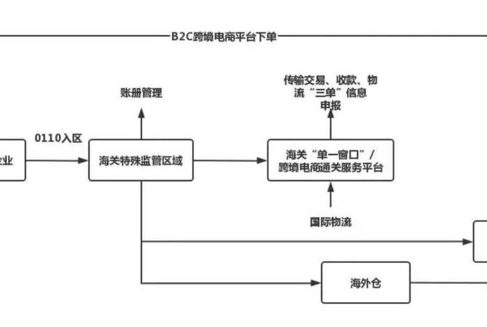 出口跨境电商的流程;跨境电商出口的一般流程 出口跨境电商的流程;跨境电商出口的一般流程