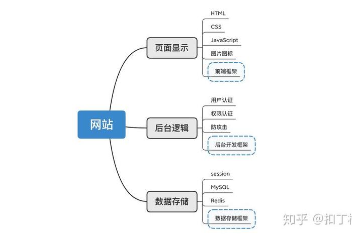 电商网页结构、电商网页结构模板