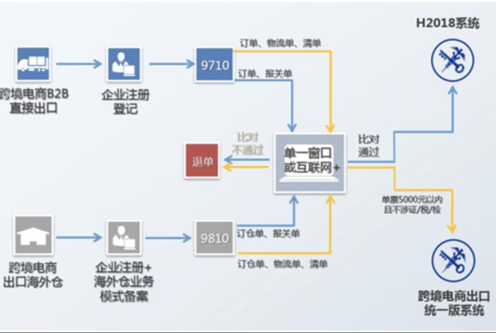 跨境电商的报关方式 跨境电商的报关方式有哪几种 跨境电商的报关方式 跨境电商的报关方式有哪几种