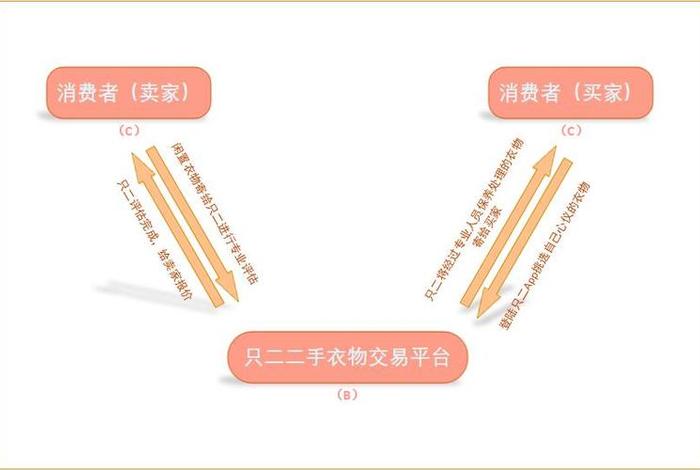 电商模式b2c(电商模式B2B,B2C,C2C是什么意思) 电商模式b2c(电商模式B2B,B2C,C2C是什么意思)