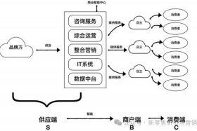 电商b2c中台系统有哪些，b2c平台型网站有哪些