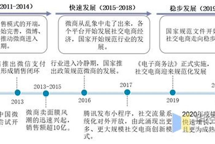 社区电商的发展历程，社区电商的发展现状数据