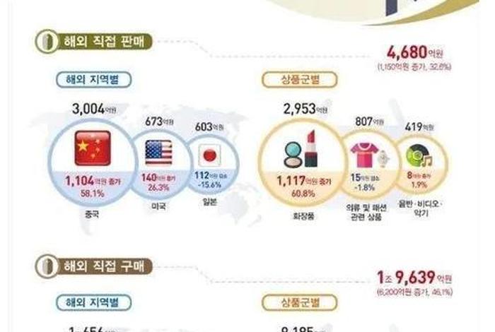 韩国跨境电商市场、韩国跨境电商市场规模 韩国跨境电商市场、韩国跨境电商市场规模