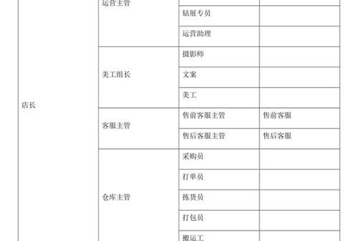 服饰电商组织架构设计;服饰电商组织架构设计方案 服饰电商组织架构设计;服饰电商组织架构设计方案