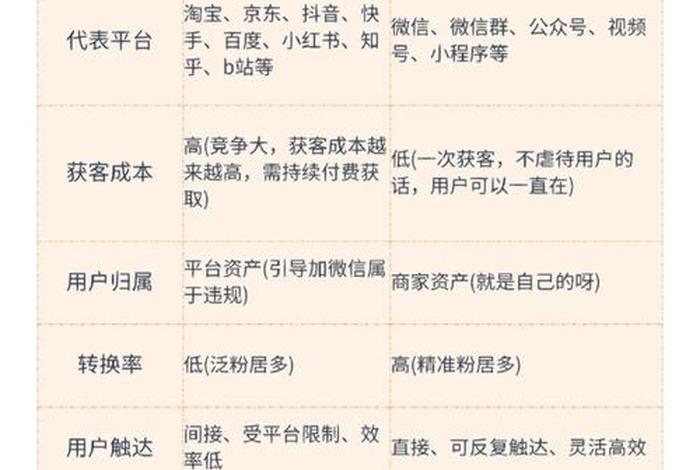 电商私域流量（电商私域流量是）