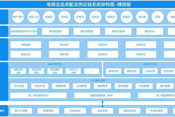 电商供应链系统 电商供应链模式