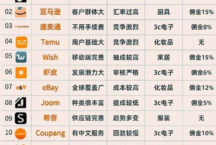 电商跨境电商平台；10个跨境电商平台