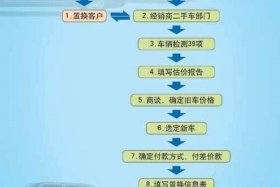 二手车电商平台业务流程图（二手车电商平台业务流程图片）