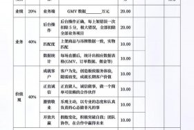 电商PM；电商PMC绩效考核指标