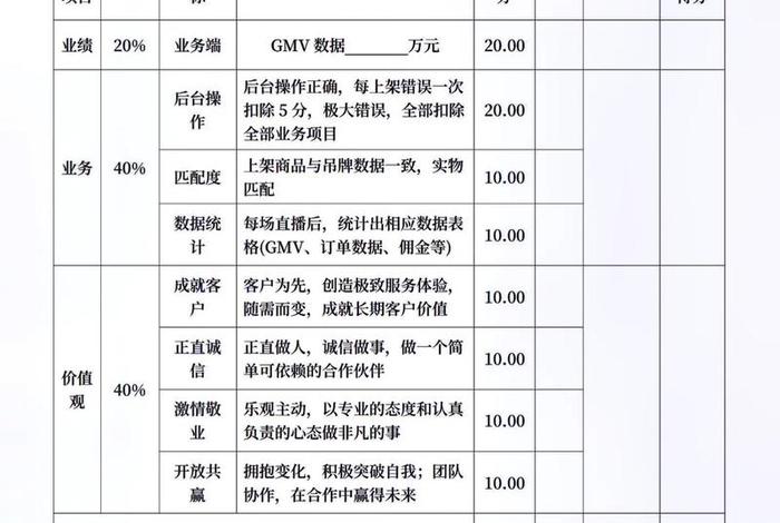 电商PM；电商PMC绩效考核指标