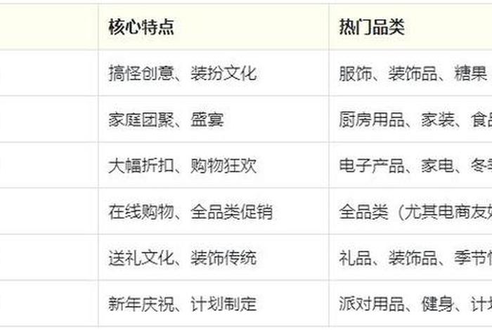 美国电商重要节日(美国电商节日一览表) 美国电商重要节日(美国电商节日一览表)