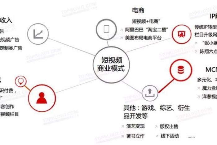 短视频电商的商业模式、短视频电商的商业模式包括