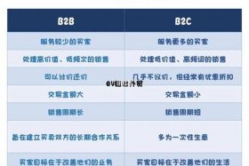 b2c电商模式分析 1.b2c的电商模式的分类有哪些？