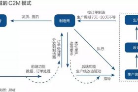 C2P工业互联网电商生态集群模式、c2p工业互联网电商生态集群模式