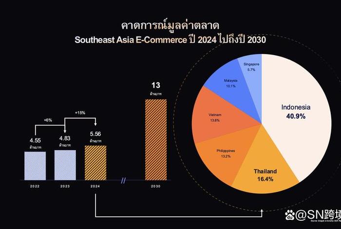 泰国电商平台、泰国电商平台分布图 泰国电商平台、泰国电商平台分布图