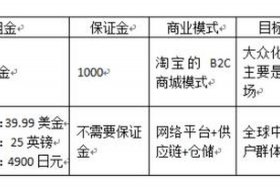 品牌电商和专柜有啥不同，品牌电商和专柜有啥不同吗