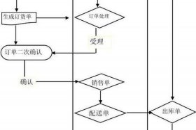 电商配送操作流程 - 电商配送操作流程图