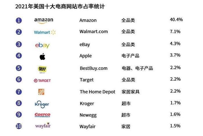 美国电商网站排名 美国电商网站排名榜 美国电商网站排名 美国电商网站排名榜