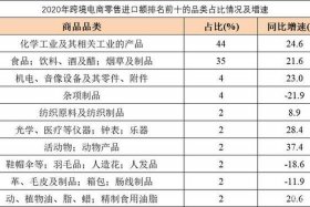 出口跨境电商类目、出口跨境电商类目包括