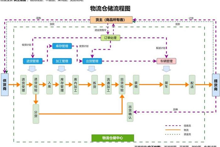 电商仓储物流配送 电商仓储物流配送流程