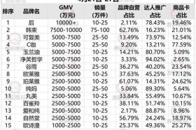 双十一各大电商平台销售额美妆，双十一各大电商平台销售额及销量排行榜