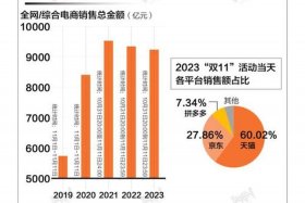 2020年双十一各大电商平台销售额 2019年双十一各大电商平台销售额对比
