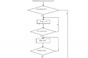 商超电商流程；商超电商流程图片