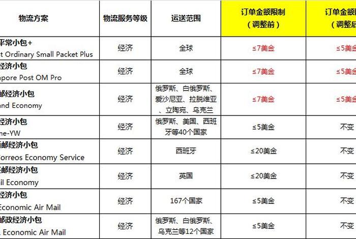 跨境电商发货模式运费,跨境电商发货模式运费多少 跨境电商发货模式运费,跨境电商发货模式运费多少