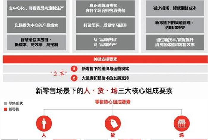 电商新零售时代供应链管理的特征(简述电商新零售时代供应链的特征) 电商新零售时代供应链管理的特征(简述电商新零售时代供应链的特征)