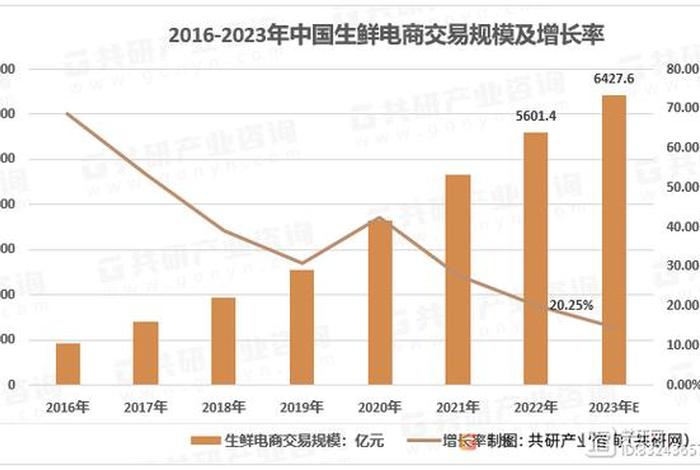 生鲜电商占食品生鲜类网络零售50.53% - 生鲜产品在网络零售占比 生鲜电商占食品生鲜类网络零售50.53% - 生鲜产品在网络零售占比