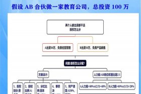 电商公司运营出资人合伙分股，电商公司合伙人制度
