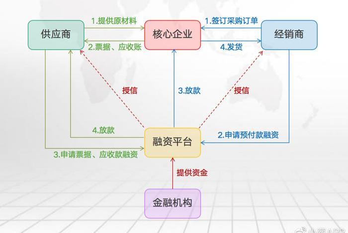 电商供应链金融模式 - 电商供应链金融模式是什么