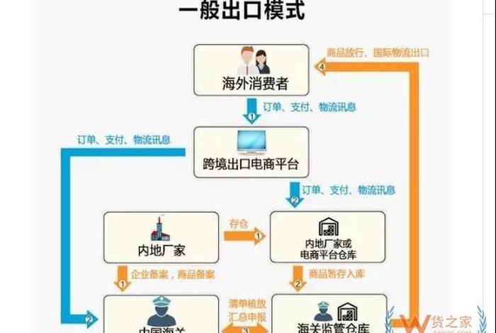 跨境电商监管模式 跨境电商监管模式包括 跨境电商监管模式 跨境电商监管模式包括