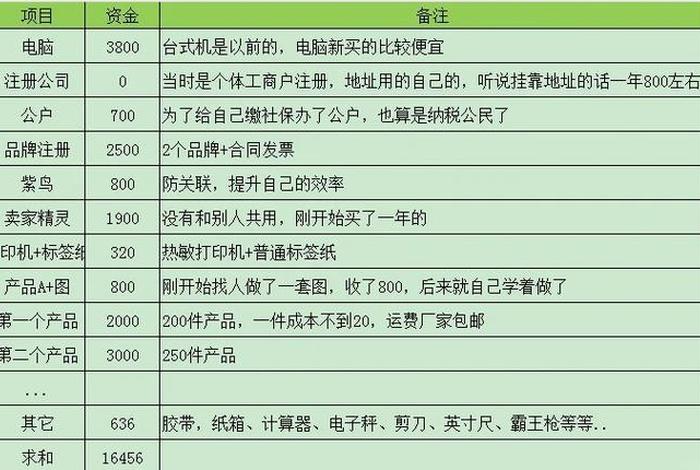跨境电商成本一览表;跨境电商成本一览表图片 跨境电商成本一览表;跨境电商成本一览表图片