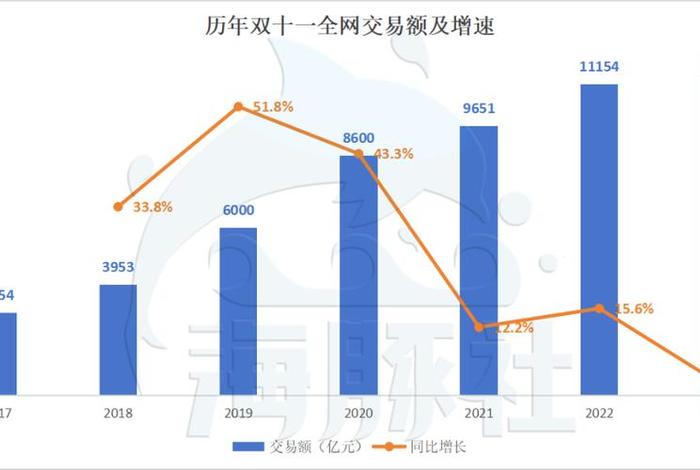 双11各大电商成交额,双11各大电商成交额对比 双11各大电商成交额,双11各大电商成交额对比