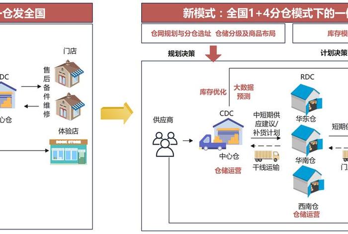 电商供应链系统解决方案,电商供应链的运作 电商供应链系统解决方案,电商供应链的运作