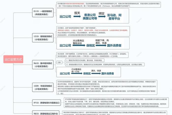 跨境电商怎么报关清关全流程 跨境电商的报关流程