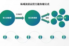 私域流量商业模式 - 私域流量商业模式是什么