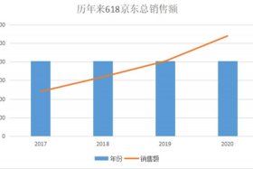 618电商成交额 - 618各电商的成交额