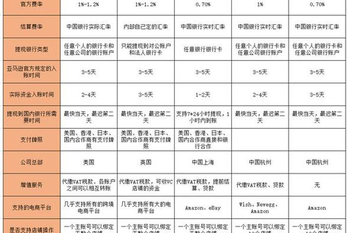 亚马逊平台收款方式;亚马逊平台收款方式有哪些 亚马逊平台收款方式;亚马逊平台收款方式有哪些