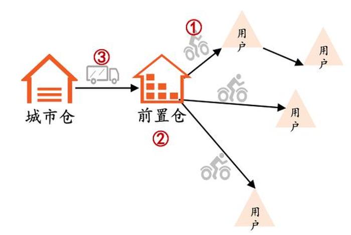 电商生鲜仓储 - 生鲜电商仓储模式