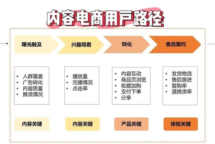 小程序电商和传统电商的区别、小程序和网店的区别 小程序电商和传统电商的区别、小程序和网店的区别