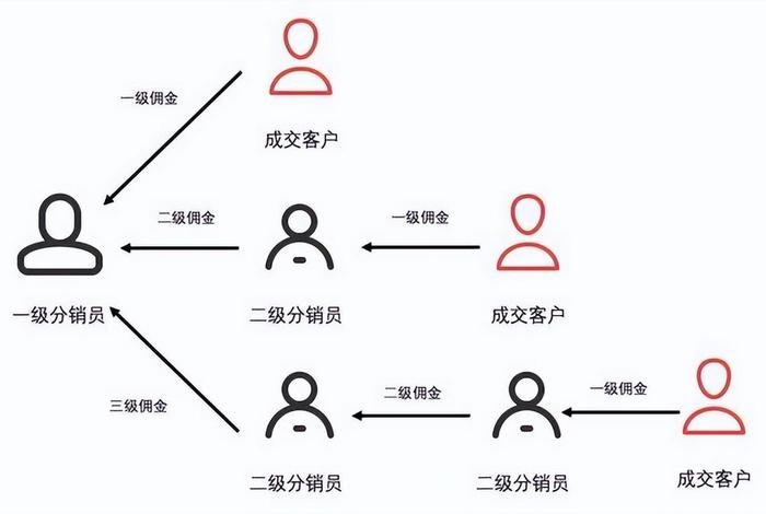 电商分销模式有哪些、电商分销模式有哪些方式
