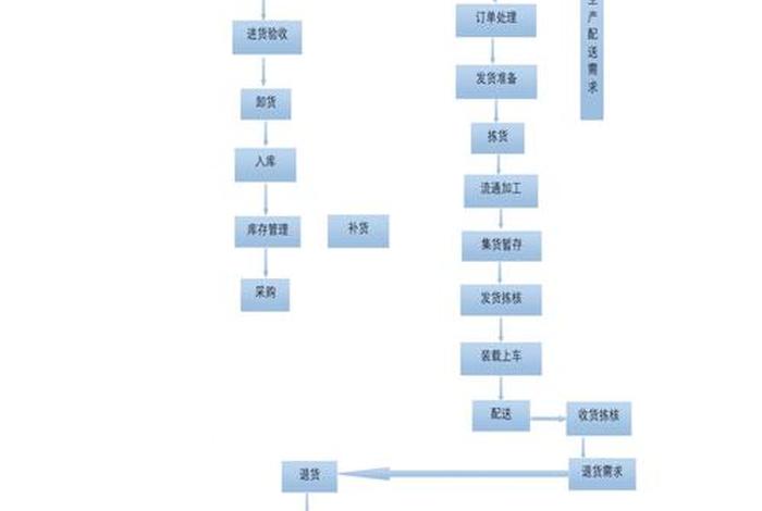 电商配送操作流程 - 电商配送操作流程图 电商配送操作流程 - 电商配送操作流程图