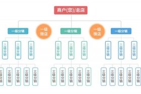电商分销模式是什么 - 电商分销模式是什么样的