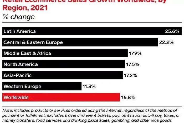 拉美电商市场的现状;拉美电商市场的现状和发展 拉美电商市场的现状;拉美电商市场的现状和发展
