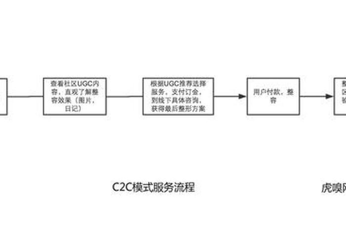 c2c电商创新模式,c2c电商创新模式有哪些 c2c电商创新模式,c2c电商创新模式有哪些