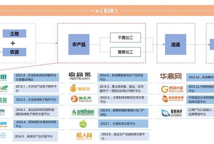 农产品电商平台建设方案 农产品电商平台建设方案范文